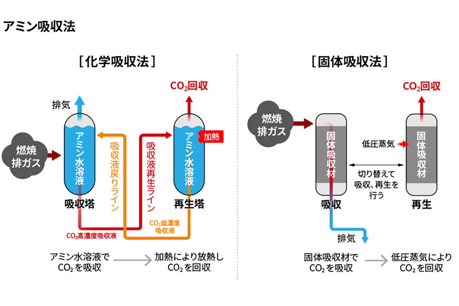 CO2キャプチャーの仕組み