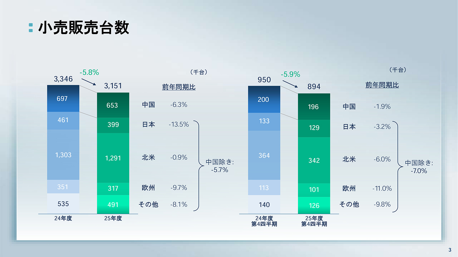 日産自動車が2025年度決算を発表 〜 画像3