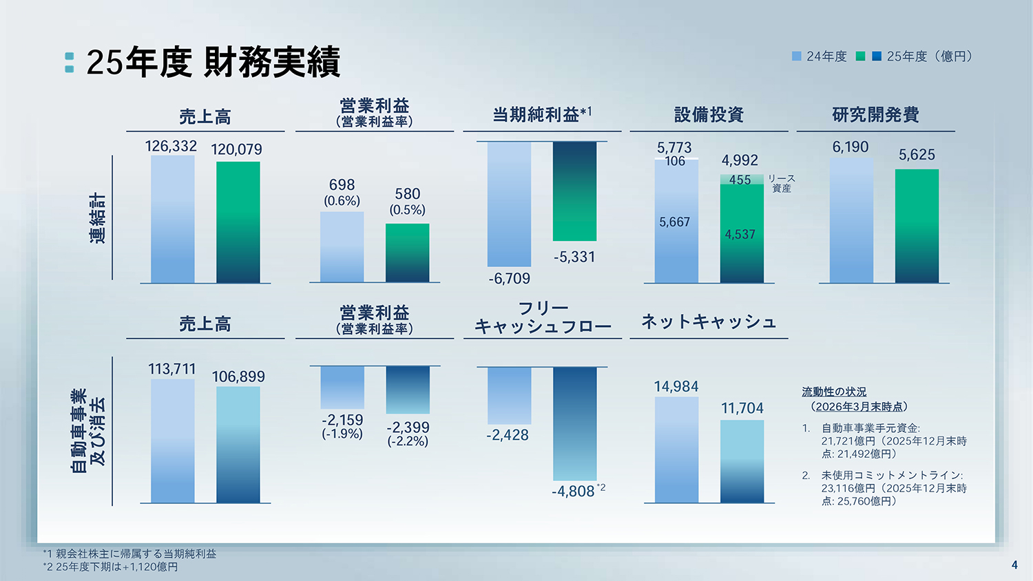 日産自動車2025年度財務実績