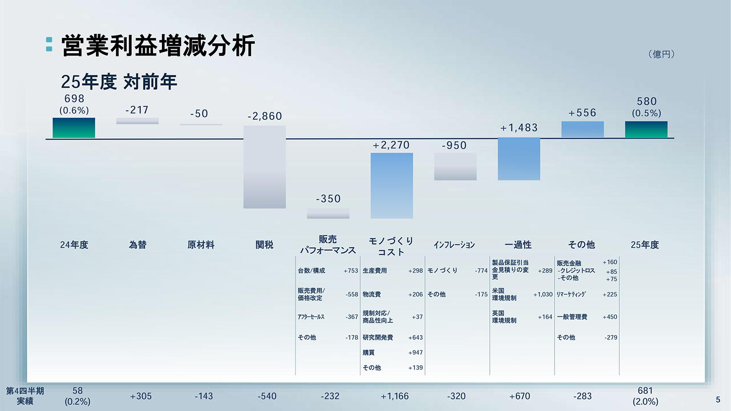 日産自動車が2025年度決算を発表 〜 画像5