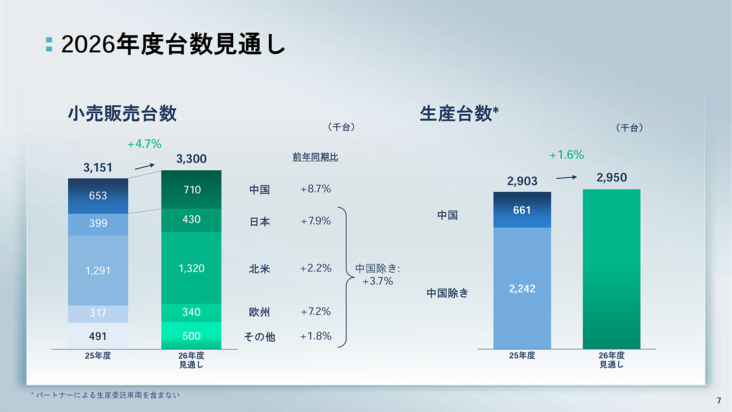 日産自動車が2025年度決算を発表 〜 画像7