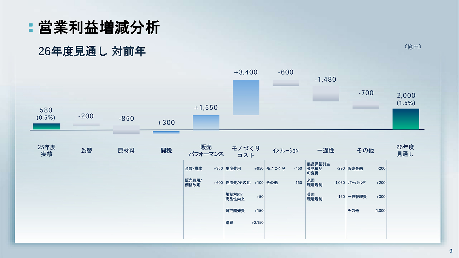 日産自動車が2025年度決算を発表 〜 画像9