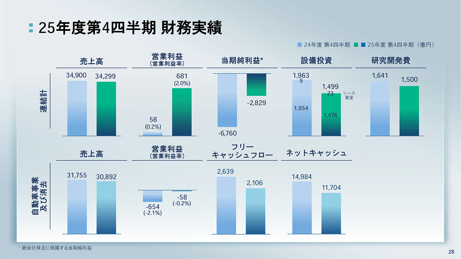 日産自動車が2025年度決算を発表 〜 画像25