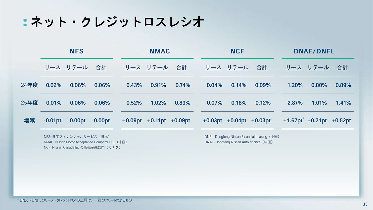 日産自動車が2025年度決算を発表 〜 画像30
