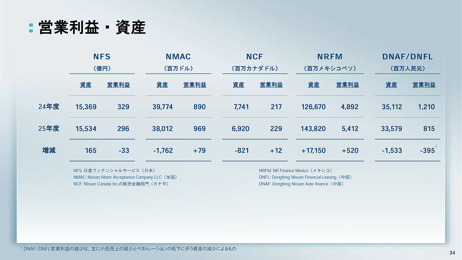 日産自動車が2025年度決算を発表 〜 画像31