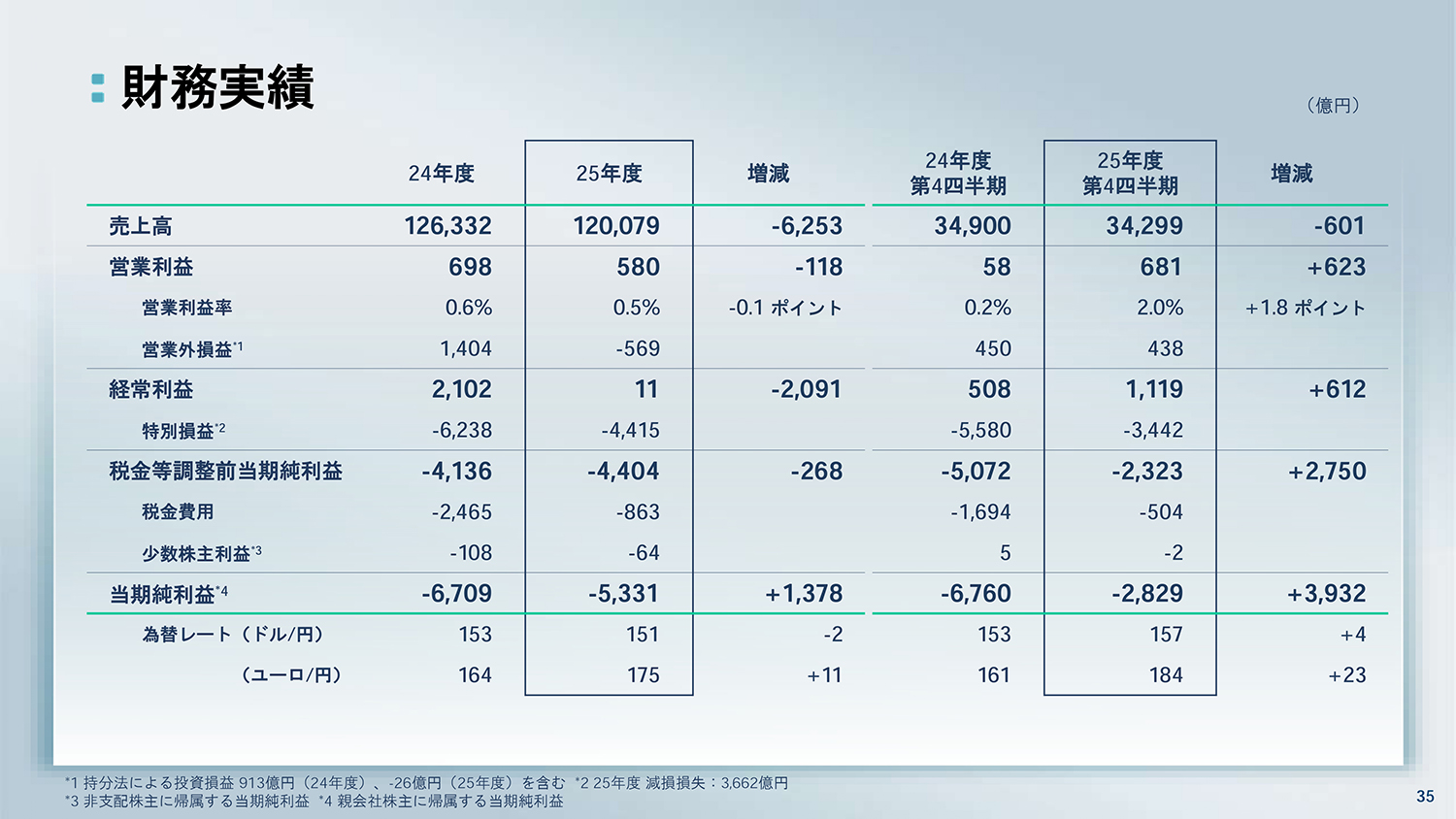 日産自動車が2025年度決算を発表 〜 画像32