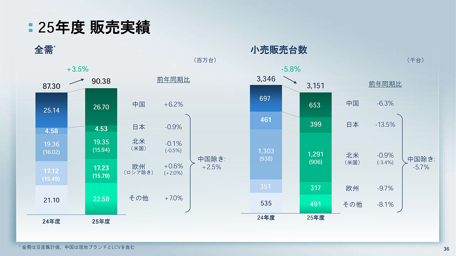 日産自動車が2025年度決算を発表 〜 画像33