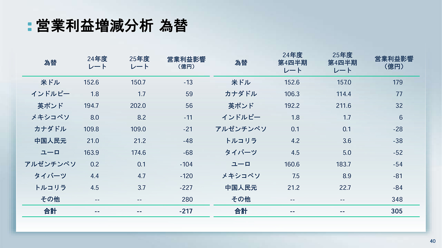 日産自動車が2025年度決算を発表 〜 画像37