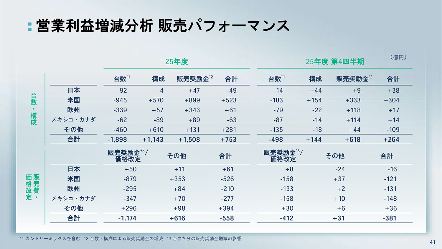 日産自動車が2025年度決算を発表 〜 画像38