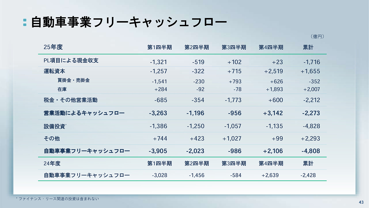 日産自動車が2025年度決算を発表 〜 画像40