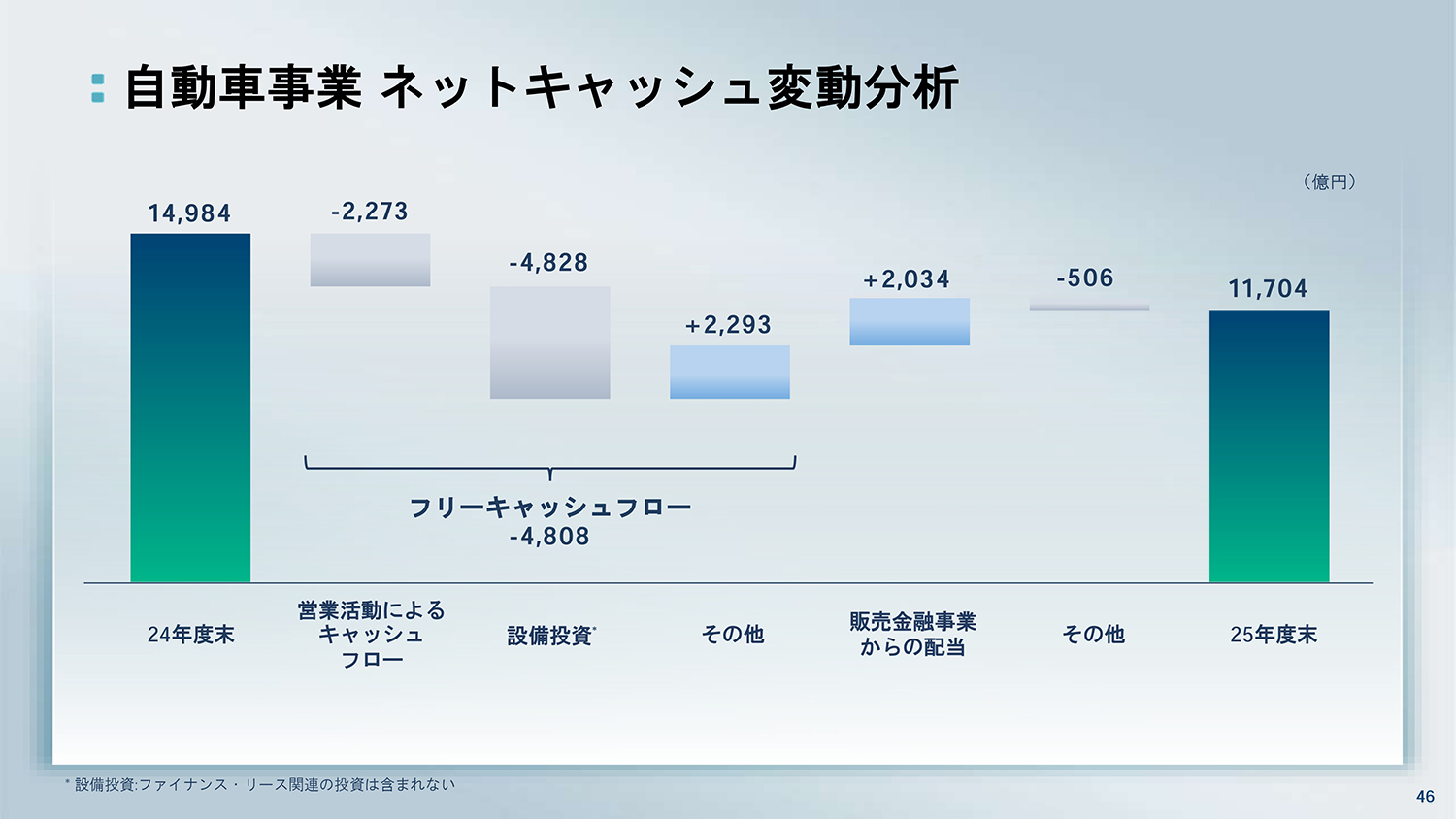 日産自動車が2025年度決算を発表 〜 画像43