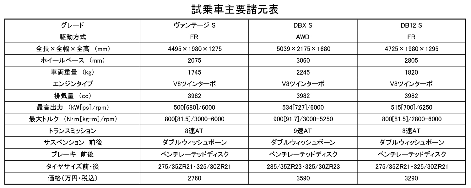 アストンマーティン「ヴァンテージS」「DBX S」「DB12 S」の超絶怒涛のパフォーマンスに脱帽