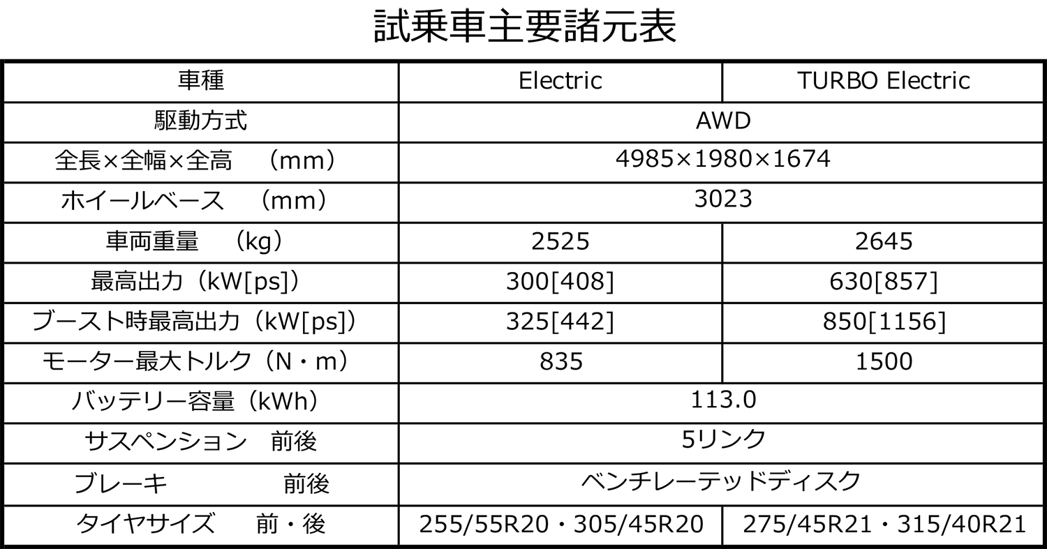 ポルシェ・カイエンElectricの諸元表