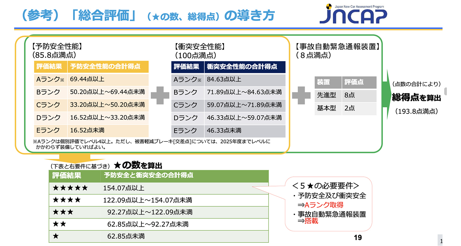 JNCAPの試験項目と点数