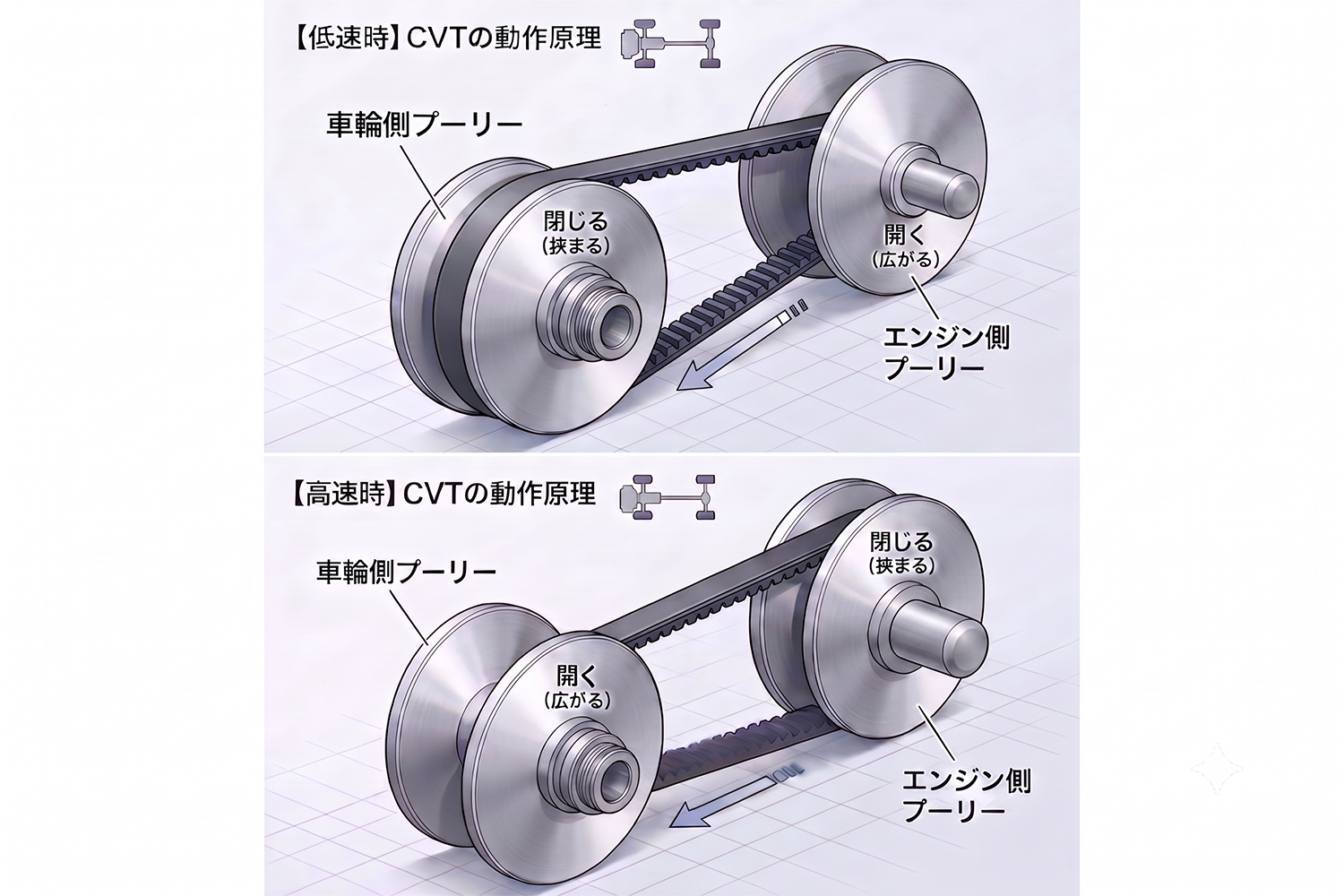 CVTの仕組みのイラスト