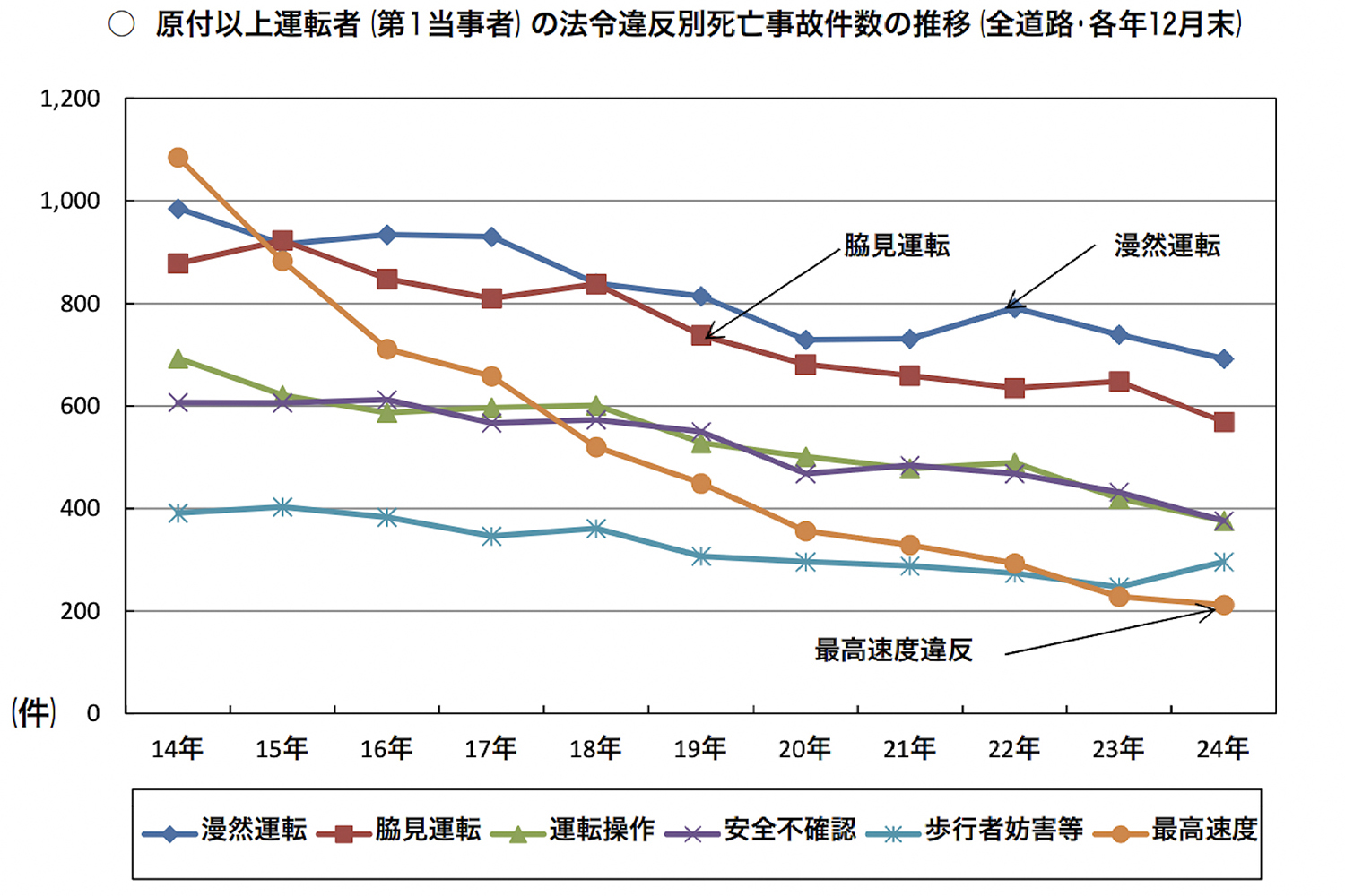 法令違反別死亡事故件数
