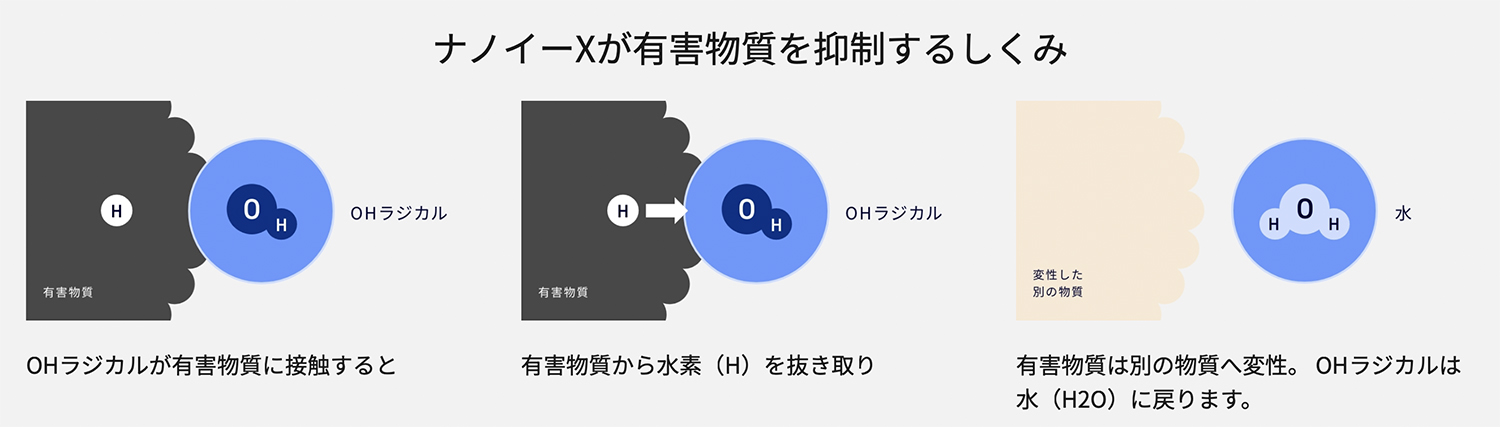 ナノイーXが有害物質を抑制する仕組み