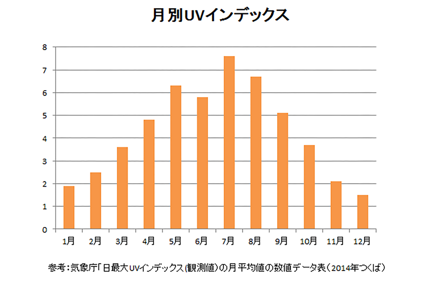 月別の紫外線の強さのグラフ
