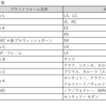 【画像】プラットフォームがメーカー全体を左右する！　クルマの走りを大きく決定づける「共通プラットフォーム」の完成度 〜 画像2