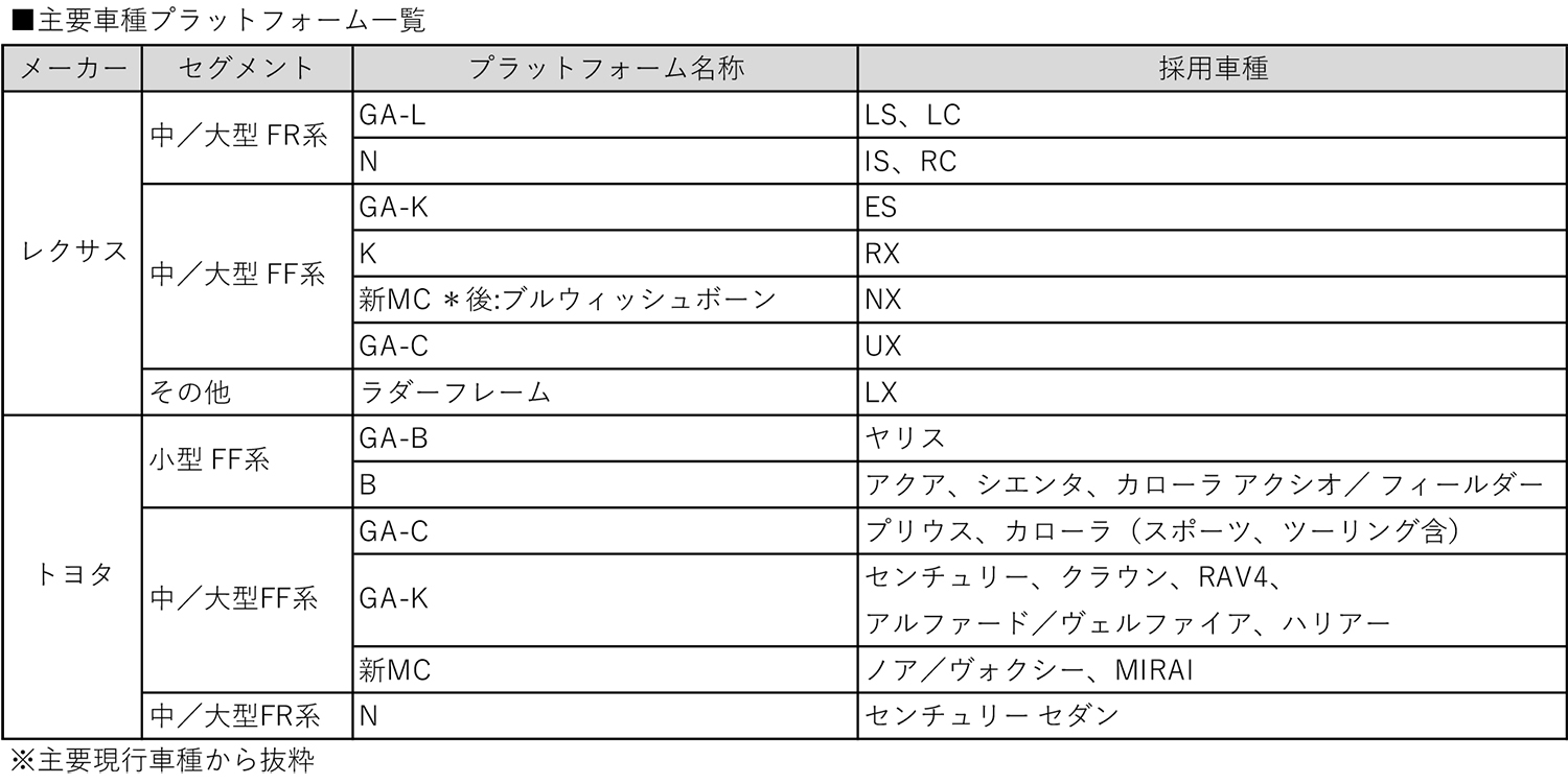 トヨタの主要車種のプラットフォーム一覧