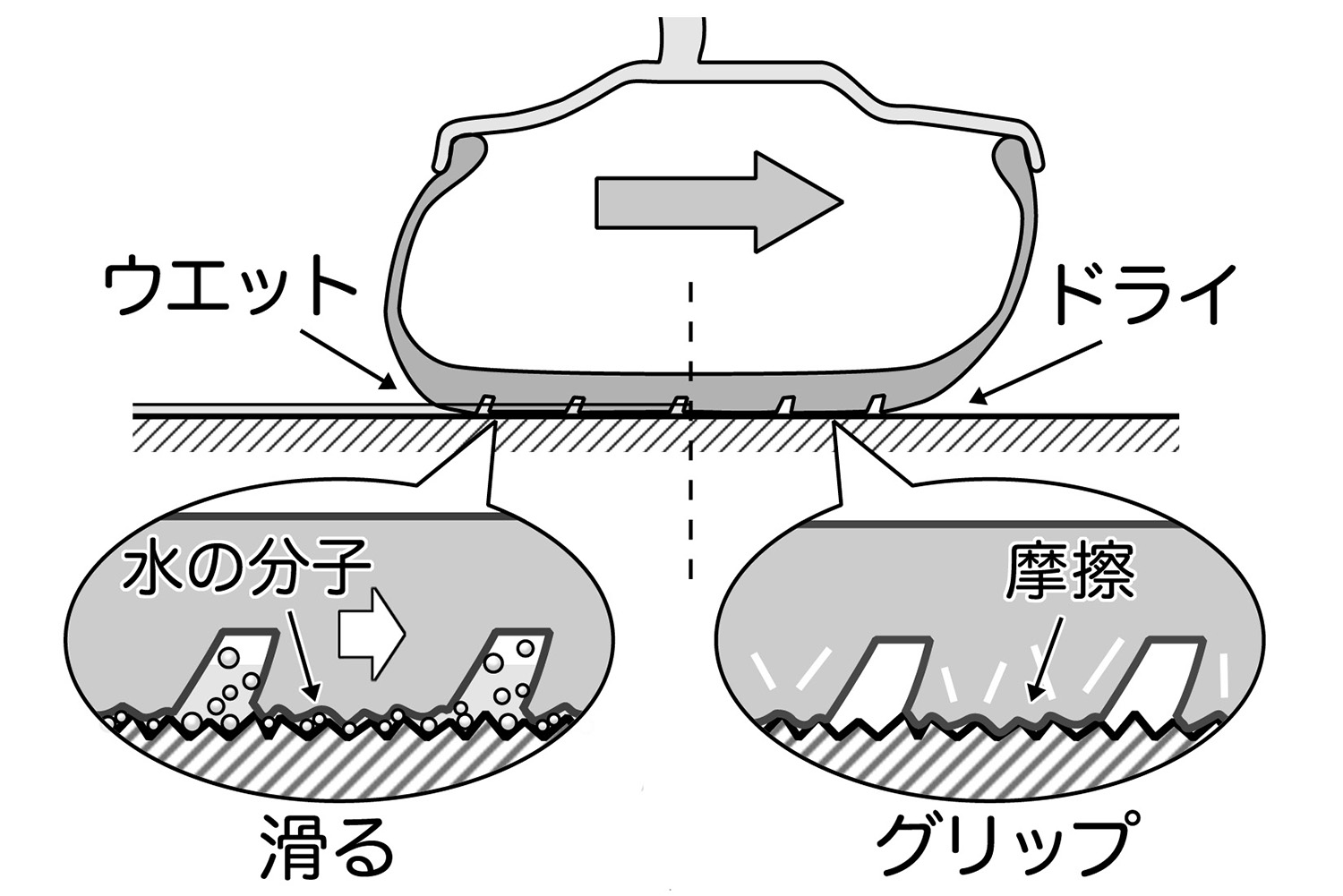 タイヤが雨で滑るメカニズム