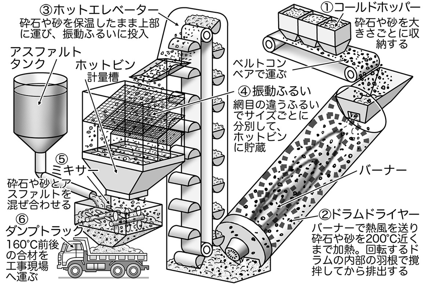 道路の原材料をつくるアスファルト合材工場