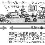 【画像】赤い道路に水しぶきが上がらない道路！　クルマの安全のために進化する「舗装」の最前線 〜 画像38