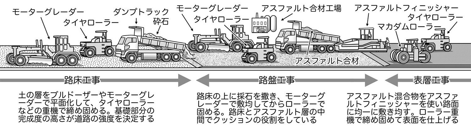 事故率８割減を実現した"舗装技術"の進化がスゴかった 〜 画像38