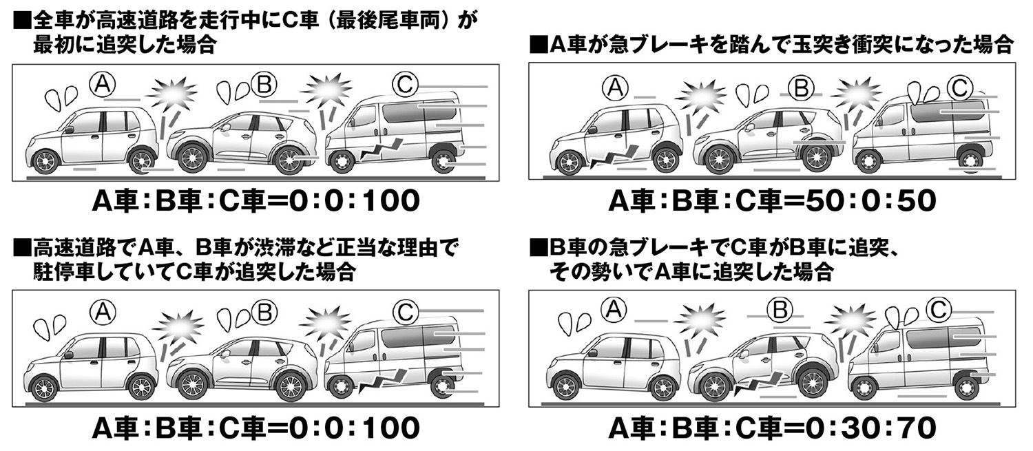 追突するのもされるのもほとんどは短すぎる車間距離が原因だった 〜 画像21
