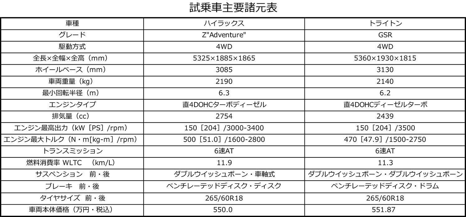 ハイラックスとトライトンの諸元表