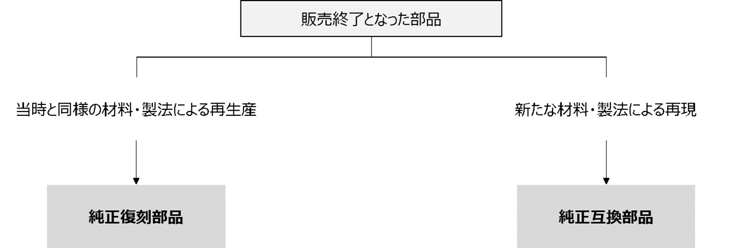ホンダヘリテージパーツの区分 〜 画像6