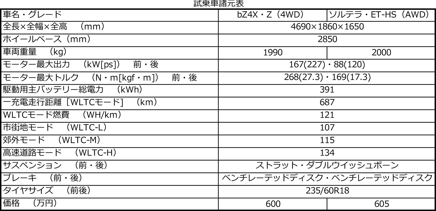 トヨタbZ4Xとスバル・ソルテラの諸元表