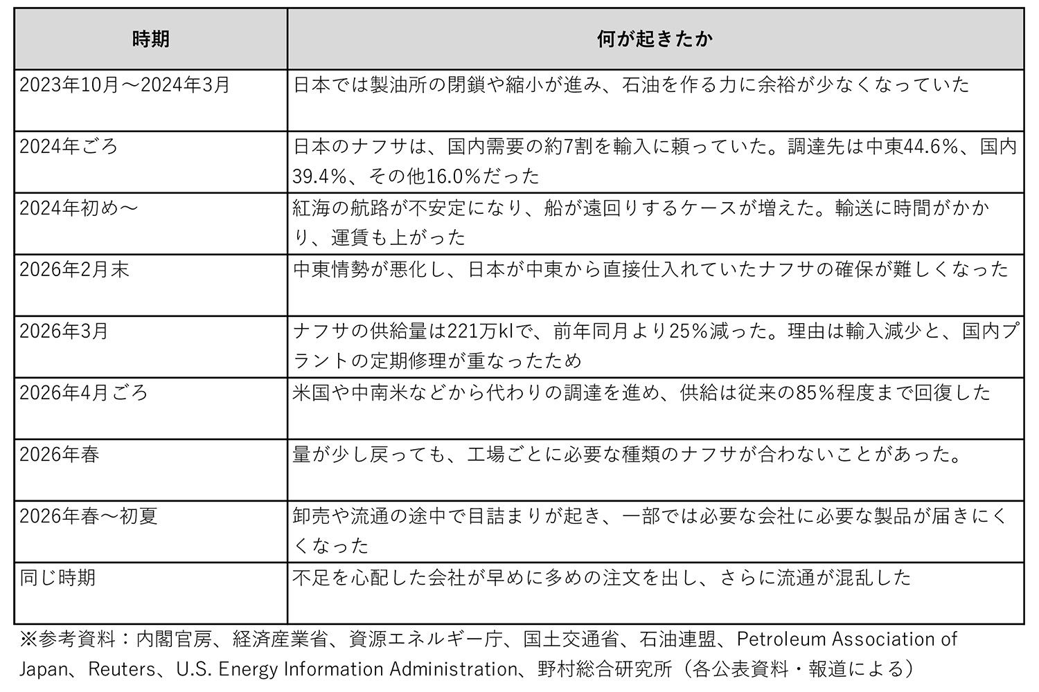 ナフサ不足になった経緯
