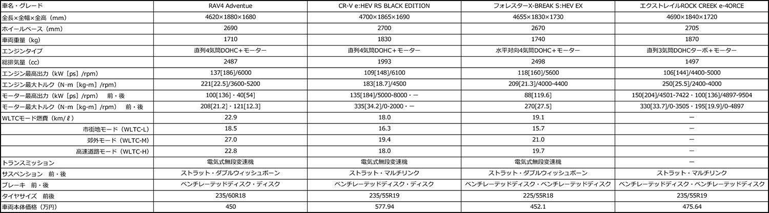 国産ミドルサイズSUVの諸元表 〜 画像55