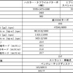 【画像】【試乗】運転の「ラクさ」が大幅進化！　スズキ・ハスラー＆エブリイは「頼れる相棒感」マシマシ 〜 画像5