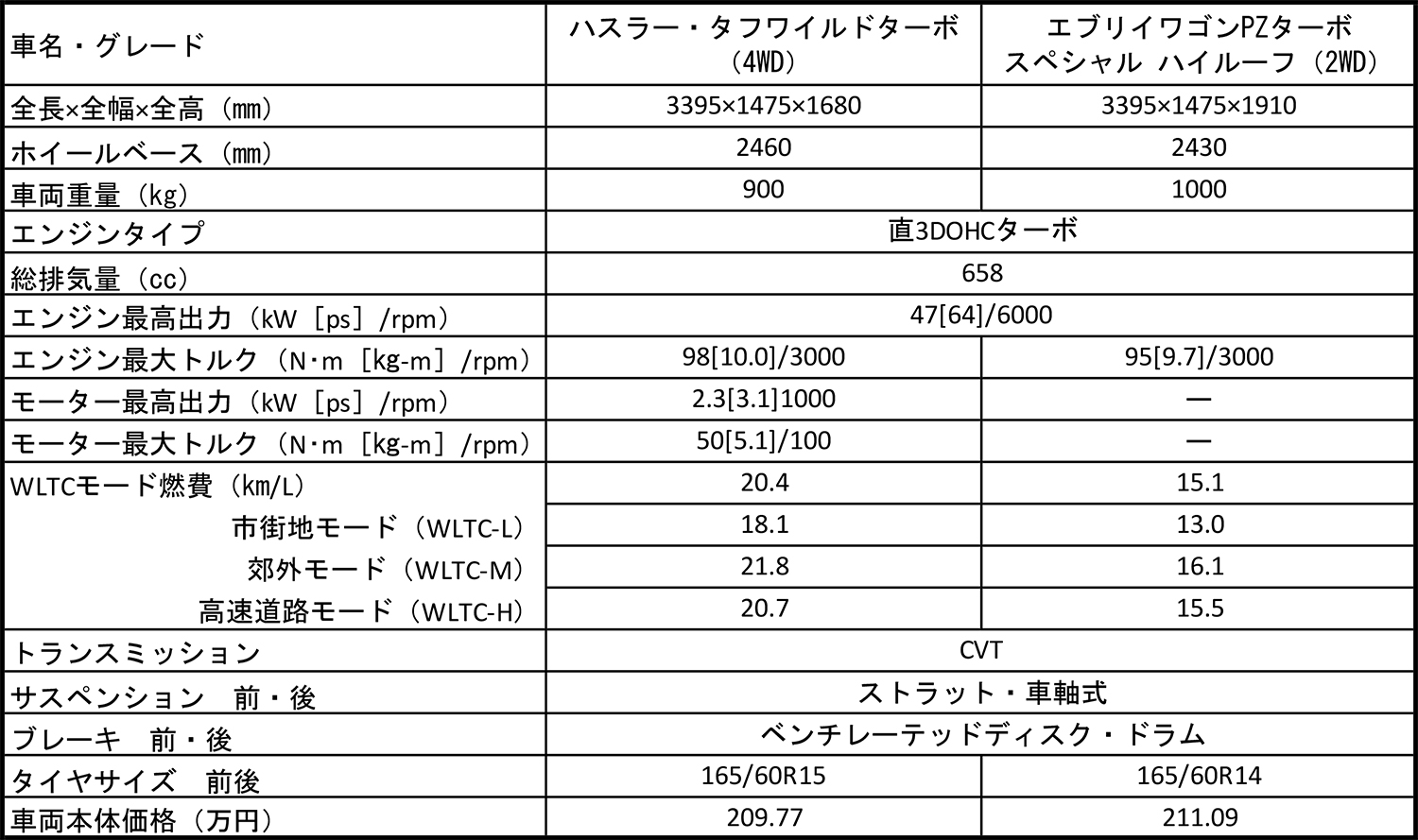 スズキ・ハスラータフワイルドとエブリイワゴンの諸元表 〜 画像5
