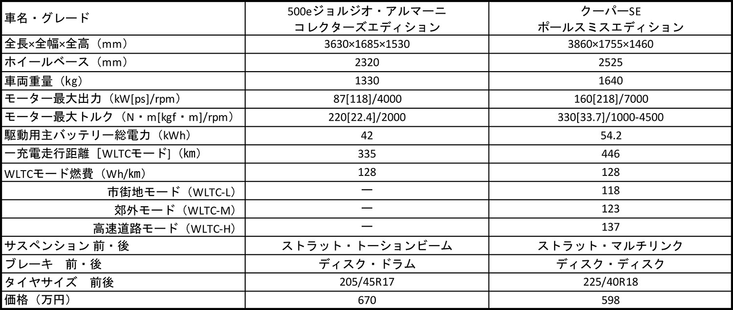 670万円のフィアット500と600万円のミニクーパーとは