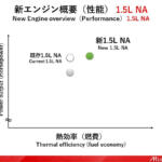 【画像】発表から２年でファンの期待も増すばかり！　トヨタ期待の新世代エンジンの現在地 〜 画像6