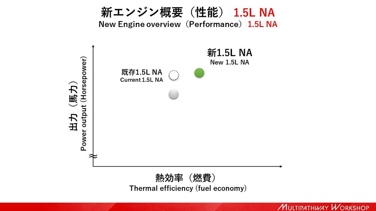 2年前に開発が発表されたトヨタ新世代エンジンの現在地 〜 画像6