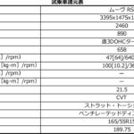 【画像】普通車顔負けの装備と走りでファーストカー化した軽自動車！　最新ターボ＆EVモデル６台の通信簿 〜 画像88