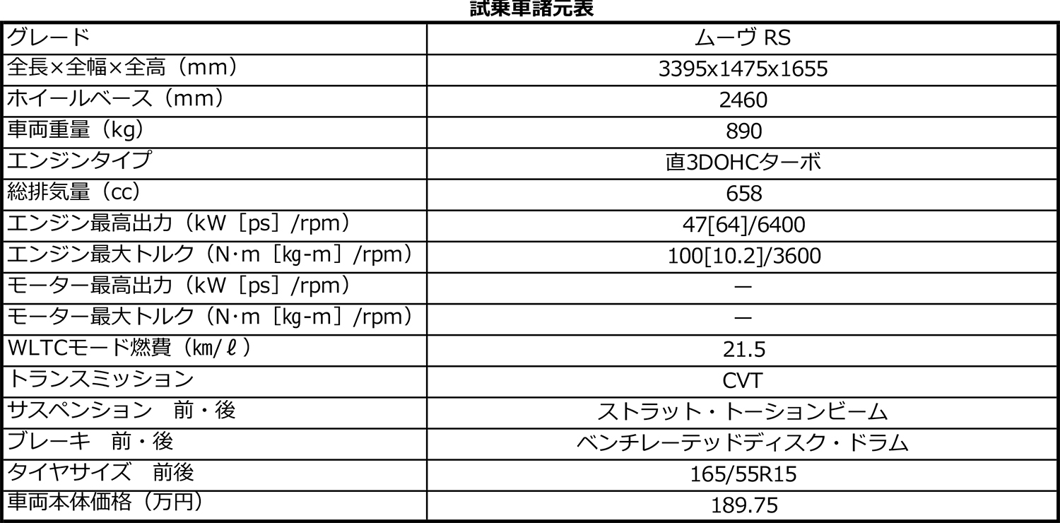 ダイハツ・ムーブの諸元表