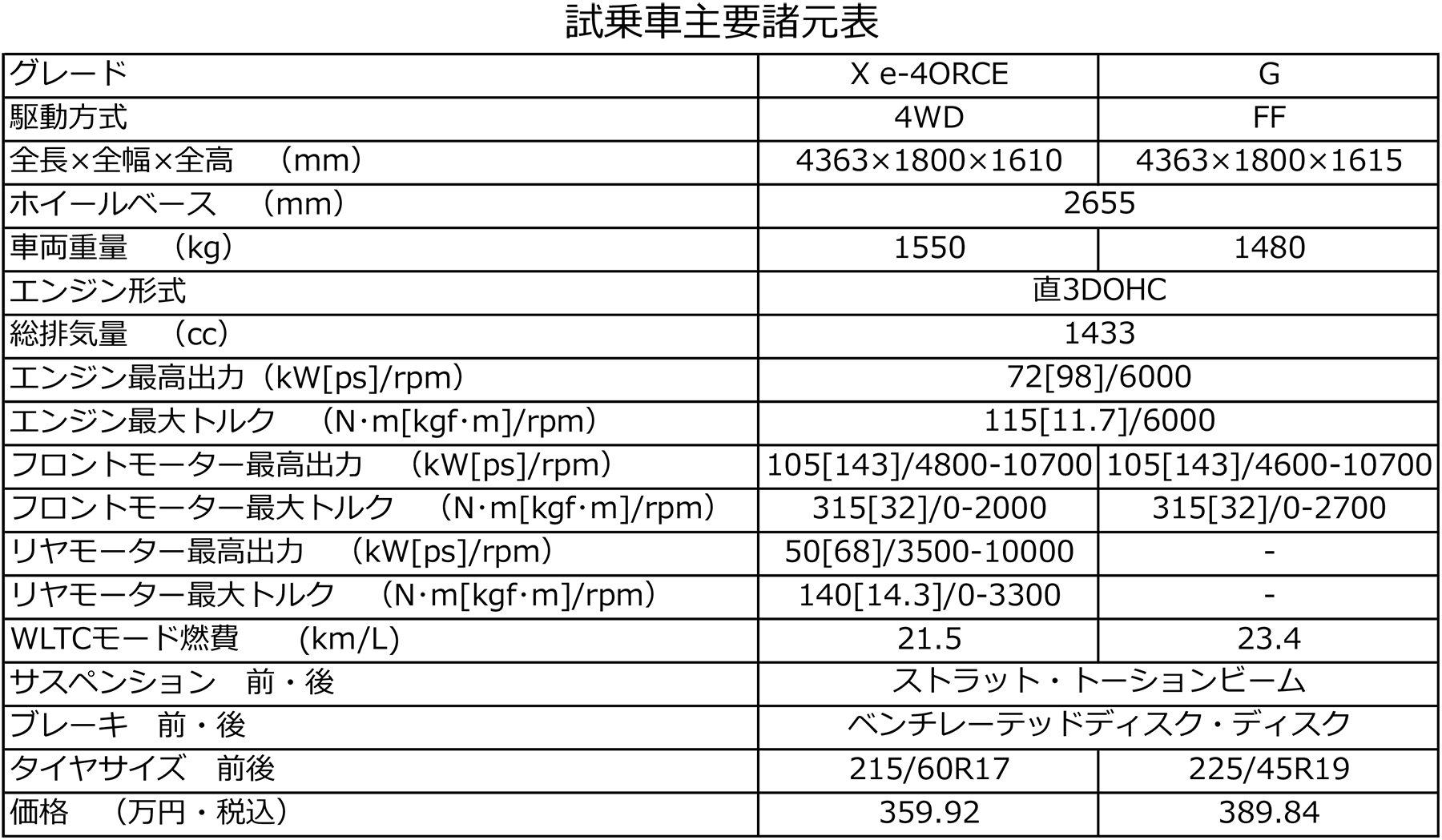 日産新型キックスの主要諸元表