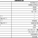 【画像】普通車顔負けの装備と走りでファーストカー化した軽自動車！　最新ターボ＆EVモデル６台の通信簿 〜 画像89