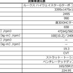 【画像】普通車顔負けの装備と走りでファーストカー化した軽自動車！　最新ターボ＆EVモデル６台の通信簿 〜 画像90