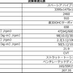 【画像】普通車顔負けの装備と走りでファーストカー化した軽自動車！　最新ターボ＆EVモデル６台の通信簿 〜 画像91