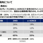 【画像】２カ月を待たずに１万台超え！　絶好調の日産新型キックスの勝因はe-4ORCEと第３世代e-POWER＋上質な内外装にアリ!! 〜 画像8