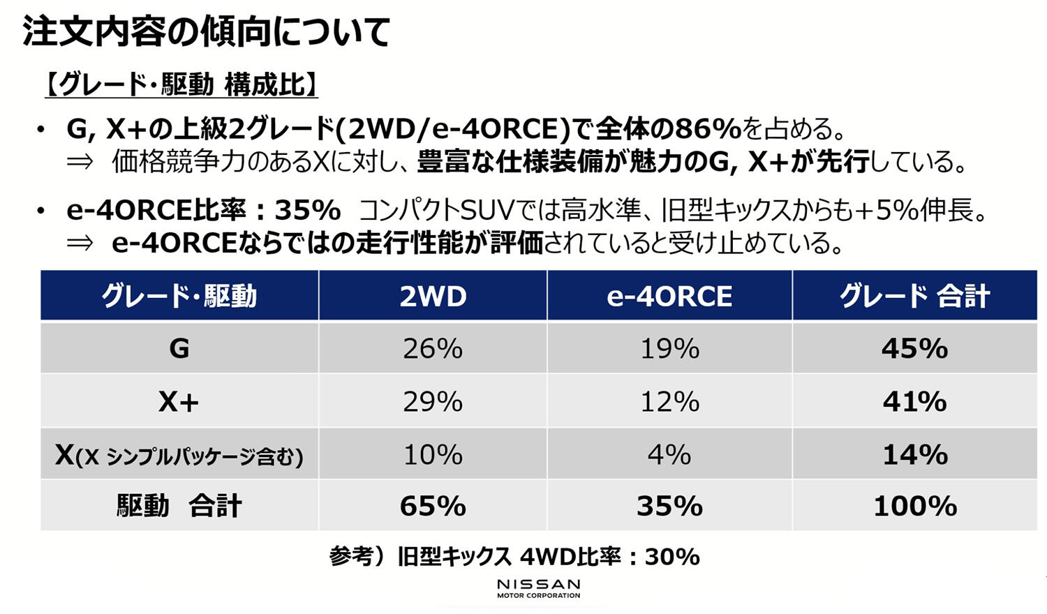 日産 キックス（2代目）の販売状況