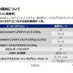 【画像】２カ月を待たずに１万台超え！　絶好調の日産新型キックスの勝因はe-4ORCEと第３世代e-POWER＋上質な内外装にアリ!! 〜 画像1