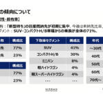 【画像】２カ月を待たずに１万台超え！　絶好調の日産新型キックスの勝因はe-4ORCEと第３世代e-POWER＋上質な内外装にアリ!! 〜 画像2