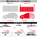 【画像】身の丈に「合わない」クルマに乗れる「残クレ」は利用率７割と大人気！　ただし満了後に待ち受ける「落とし穴」を経験者が語る 〜 画像13